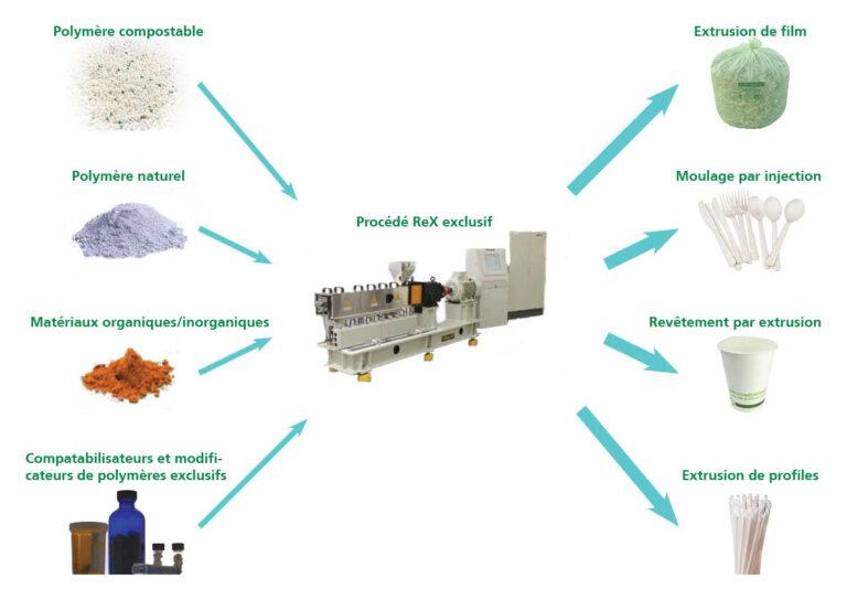 Les polymères biodégradables de Natur-Tec sont produits par le procédé d'extrusion réactive NTIC.